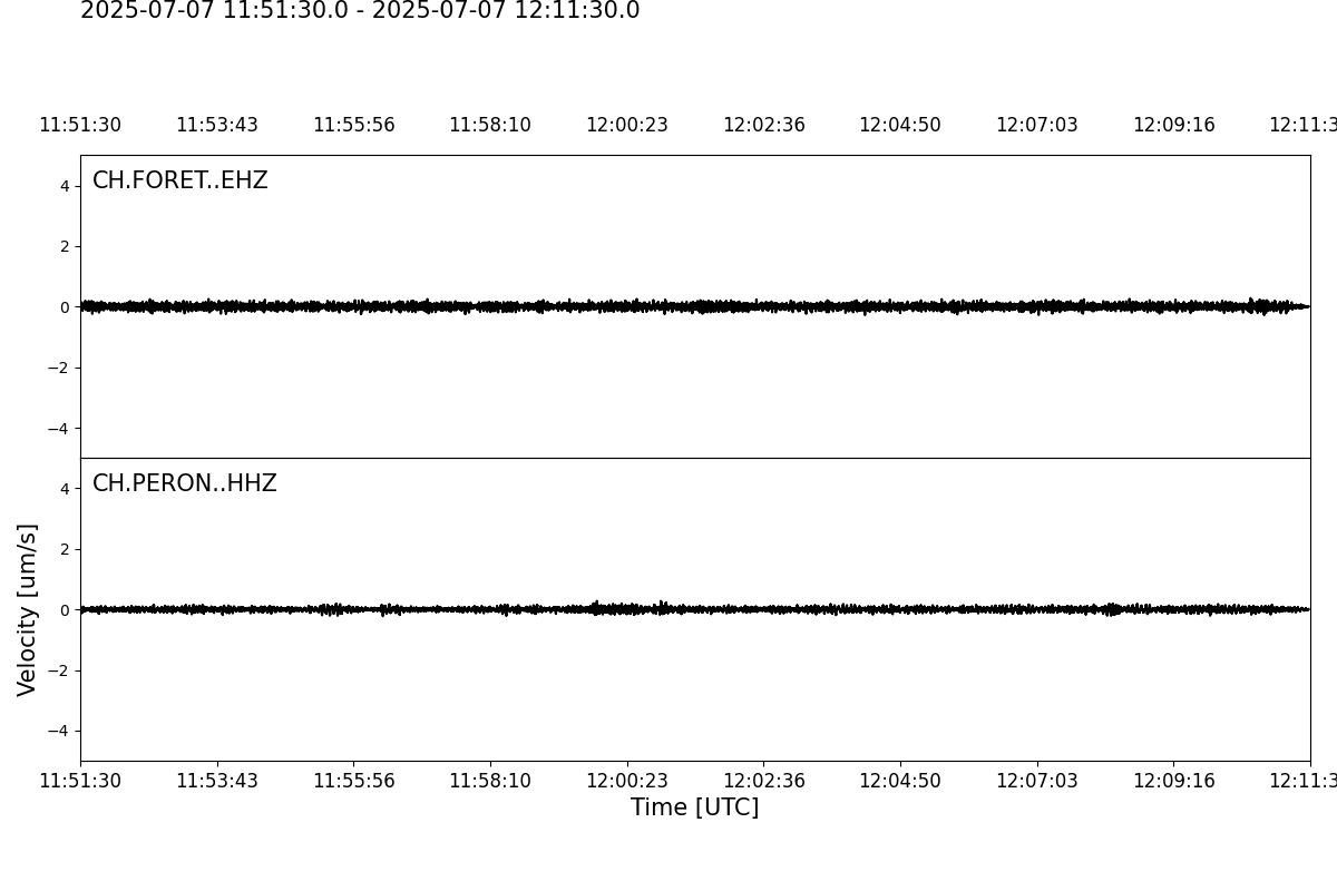 Waveforms of the last 20 Minutes