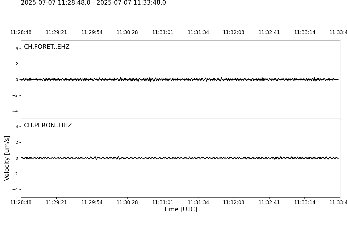 Waveforms of the last 5 Minutes