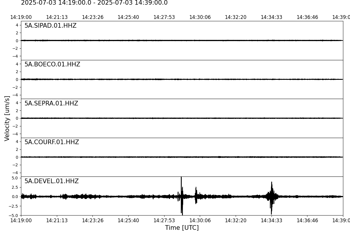 Waveforms of the last 20 Minutes