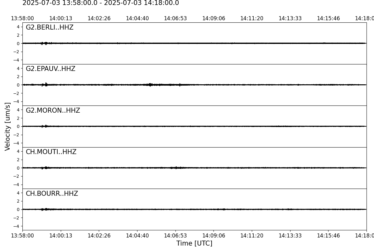 Waveforms of the last 20 Minutes