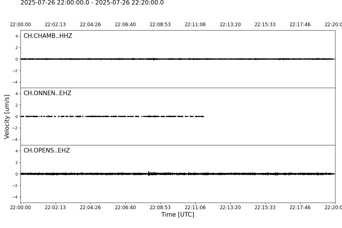 Waveforms of the last 20 Minutes