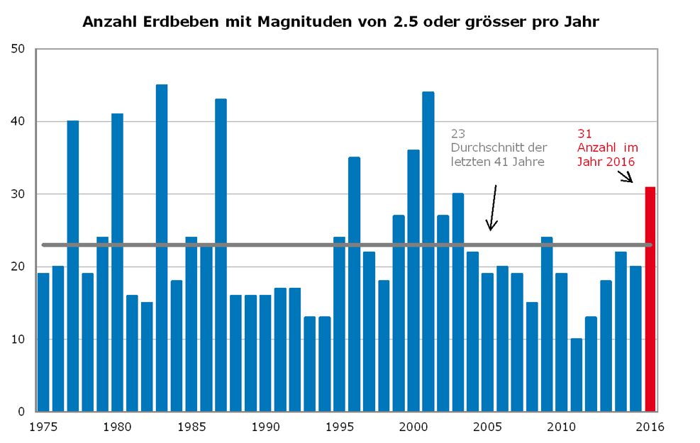 Bild für Erdbeben in der Schweiz im Jahr 2016: ein Rückblick