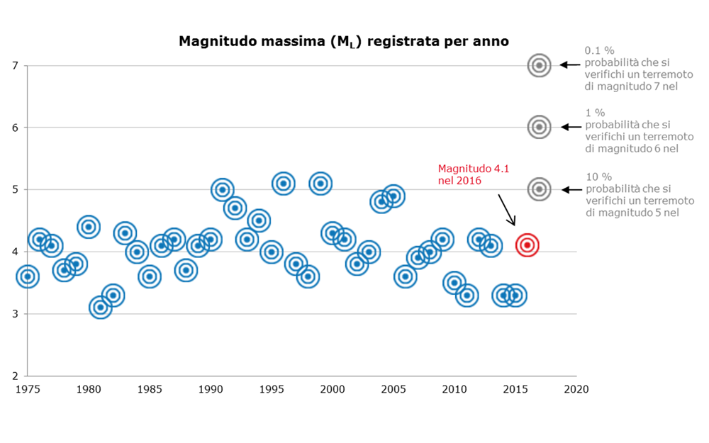 Immagine per Un bilancio sui terremoti del 2016 in Svizzera