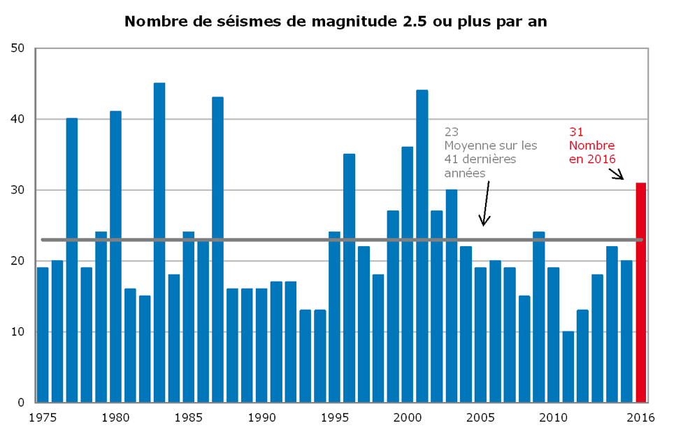 Image pour Les séismes de l’année 2016 en Suisse: synthèse