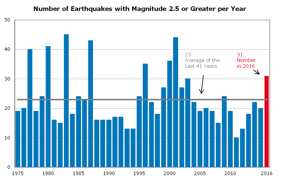 Picture for Earthquakes in Switzerland in 2016: an overview