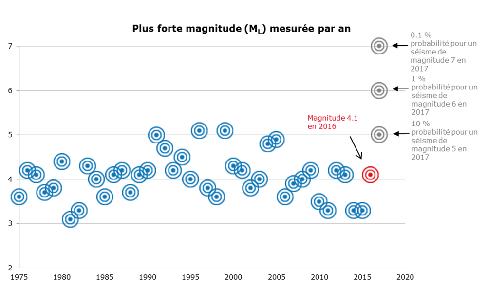 Image pour Les séismes de l’année 2016 en Suisse: synthèse