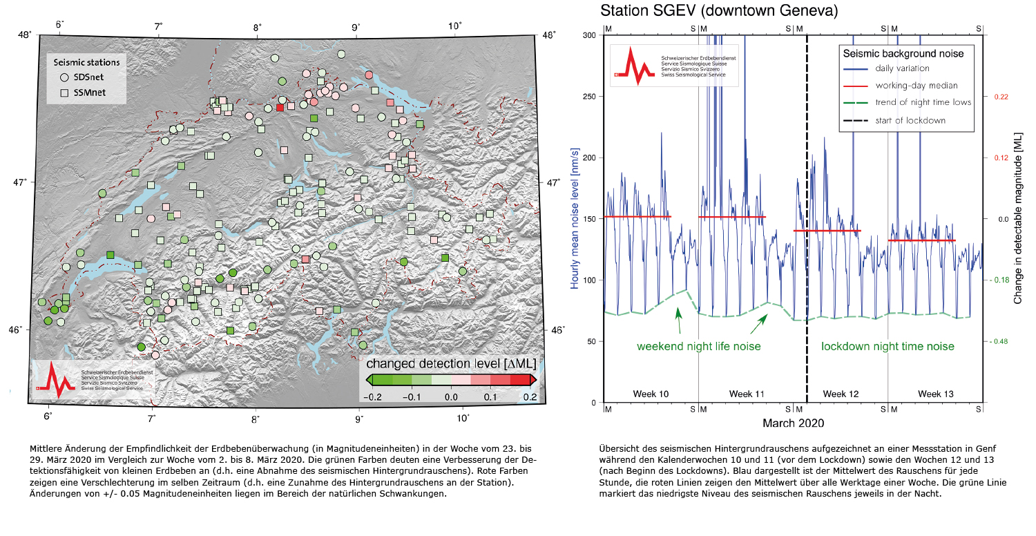 COVID-19-Massnahmen reduzieren das seismische Rauschen auch in der Schweiz 