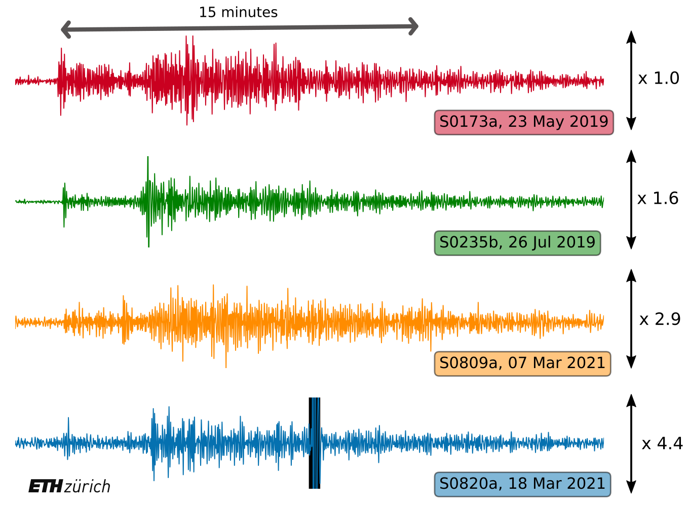 Après les tempêtes: InSight détecte de grands séismes martiens