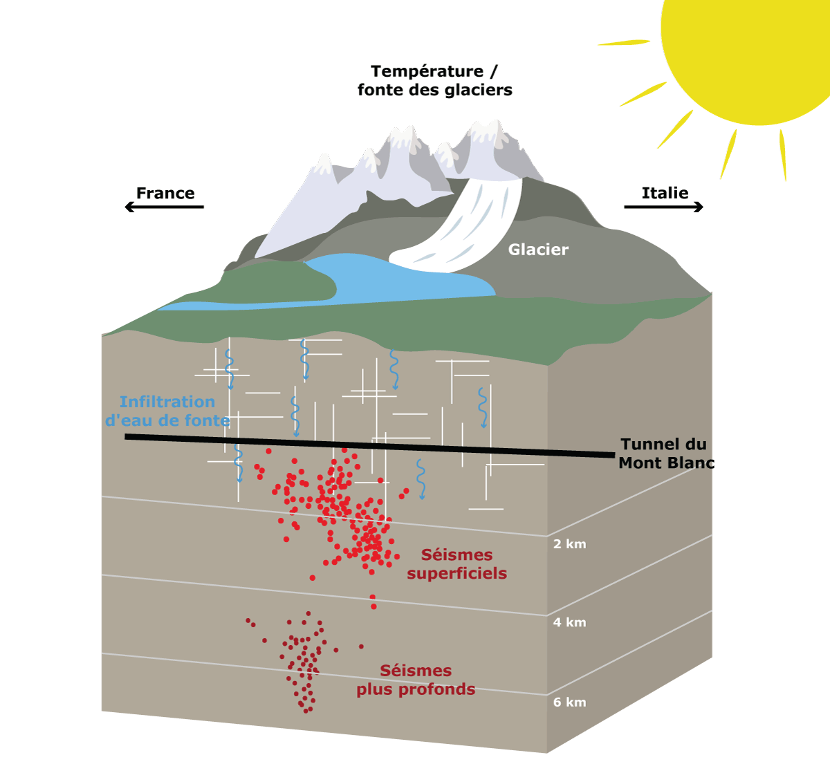 La fonte des glaciers et le dégel du permafrost amènent l’eau de fonte à s’enfoncer dans la Terre par de nouveaux chemins. Les séismes superficiels sont le résultat des écoulements d’eau de fonte de l’année dernière tandis que les séismes plus profonds sont provoqués par les écoulements remontant à deux ans.