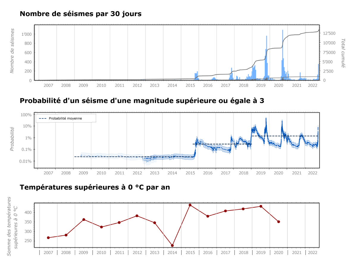 Depuis 2015, les températures au-dessus du point de congélation ont considérablement augmenté. Parallèlement, l’activité sismique s’est beaucoup accrue, comme le risque sismique local, en particulier de l’automne au printemps.