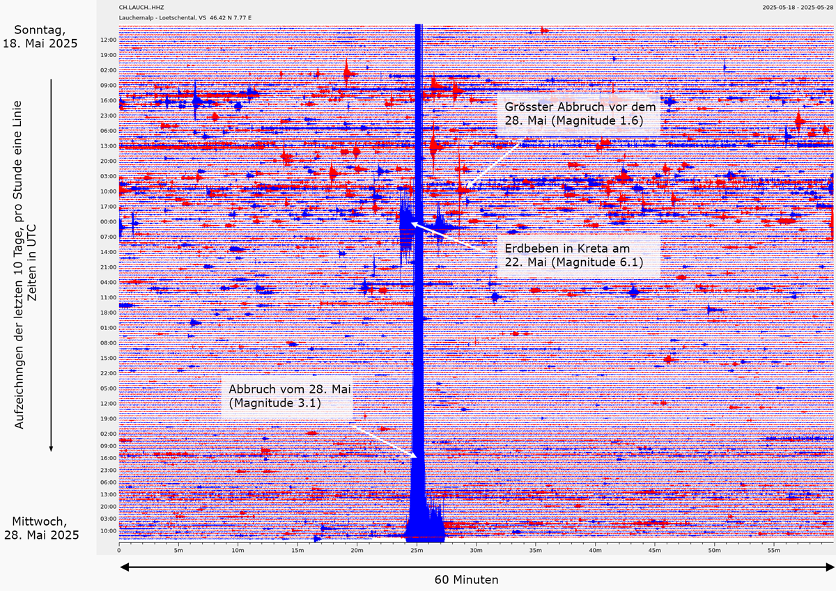 Bild für Seismisches Netzwerk zeichnet Gletscherabbruch am Kleinen Nesthorn auf