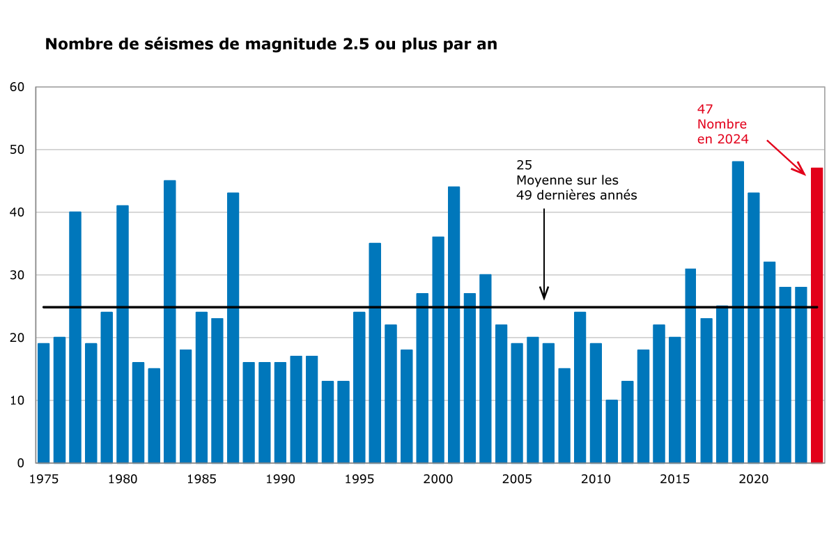 Image pour Fréquence Suisse