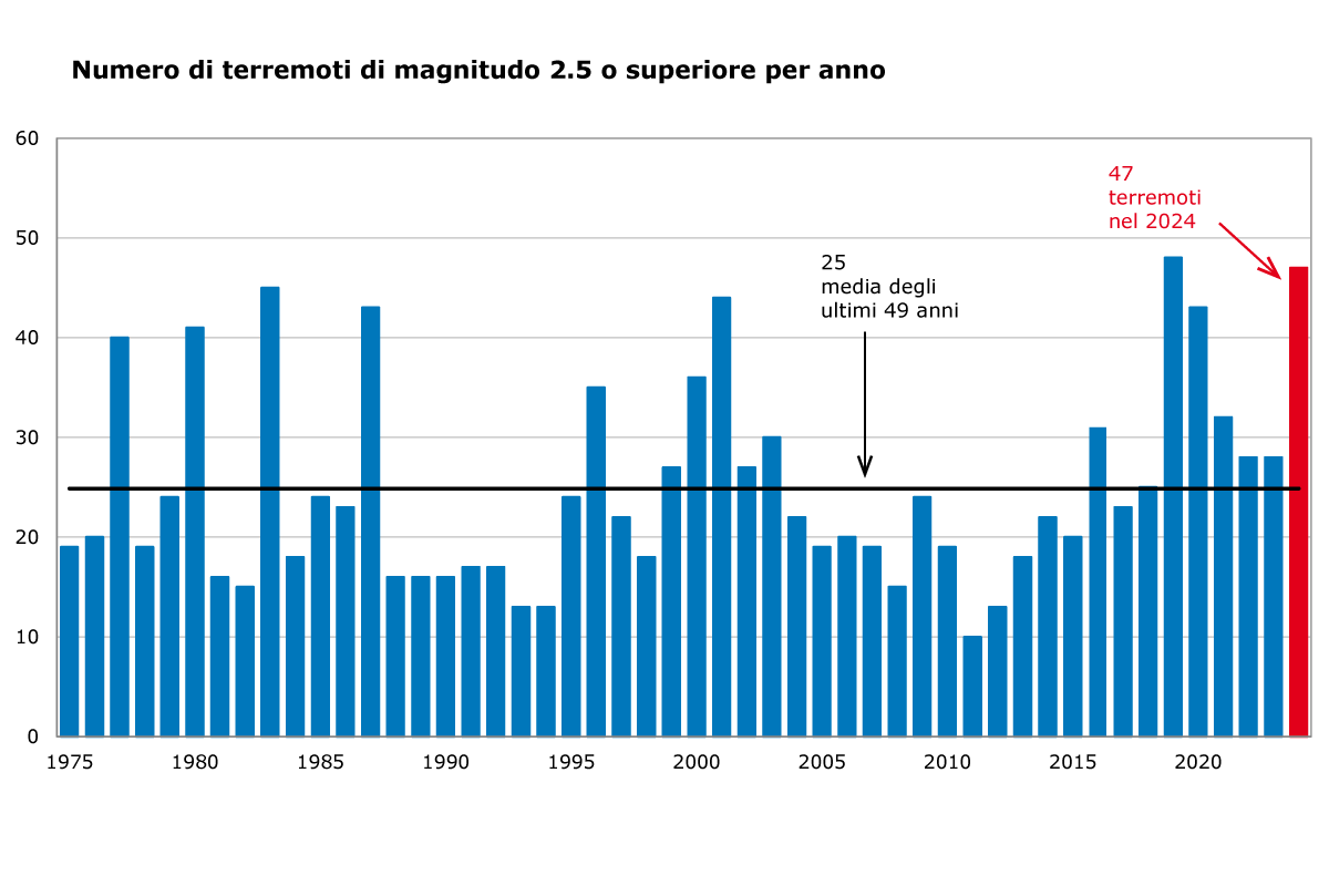 Immagine per Frequenza Svizzera