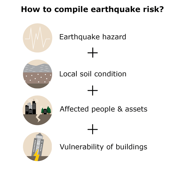 Earthquake risk components