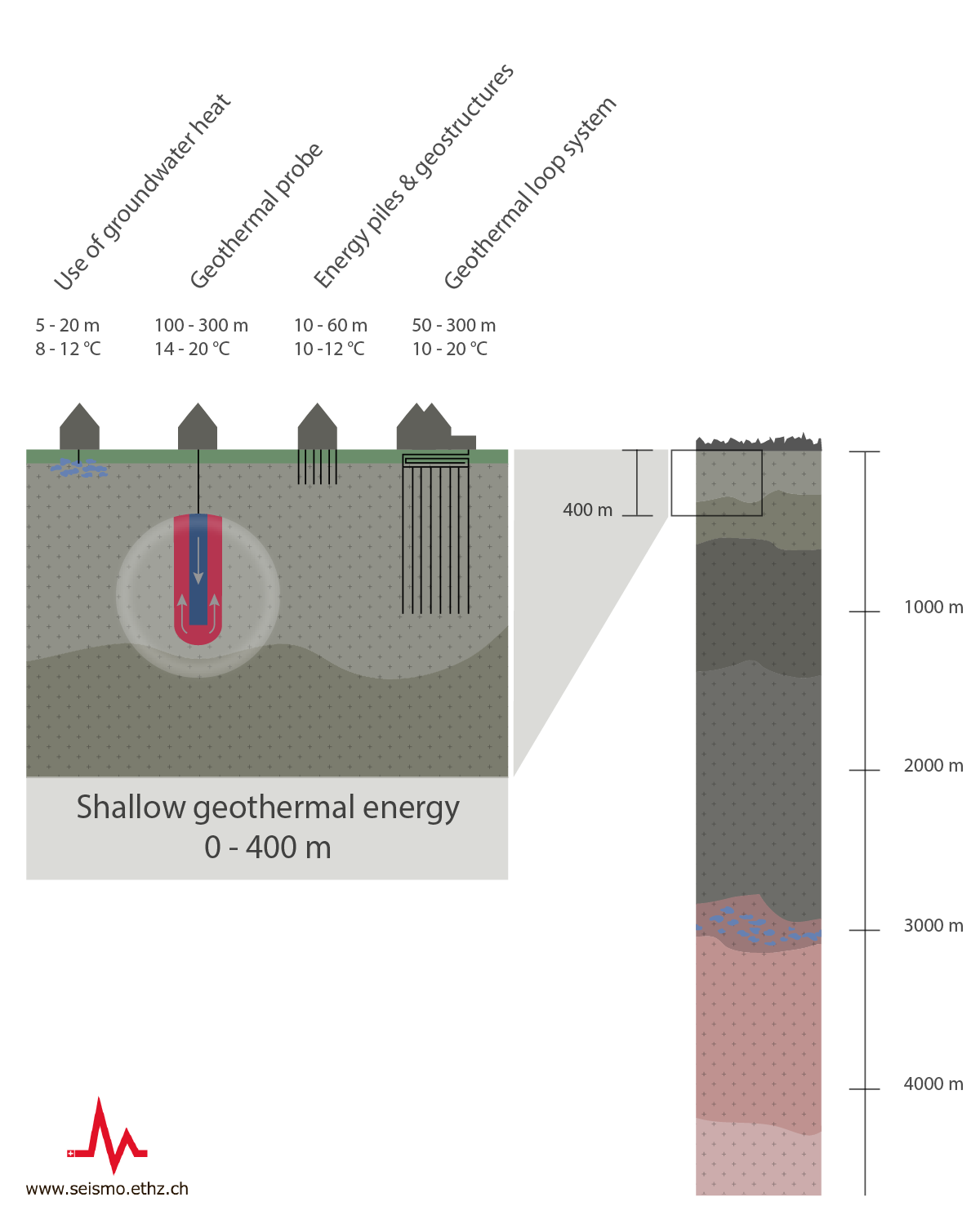 Shallow geothermal energy