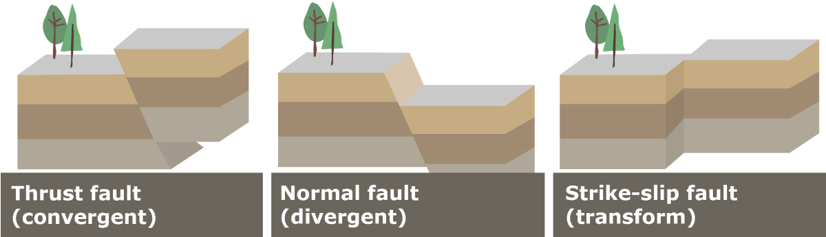 earthquake fault types
