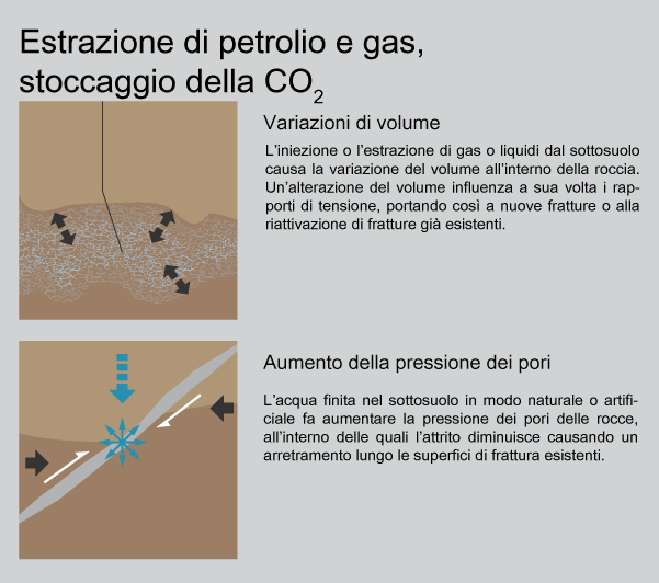 Estrazione petrolio, gas